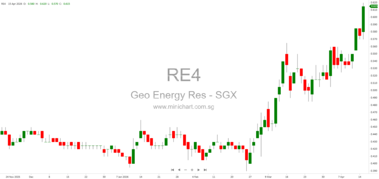 Geo Energy Resources Completes SGD18.4 Million Share Placement to Institutional Investors, Strengthening Growth Prospects 12