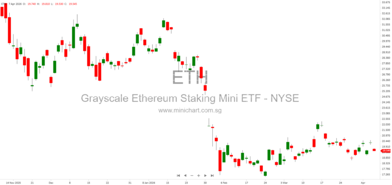 Grayscale Ethereum Staking Mini ETF Files Form 8-K for NYSE Arca Listing