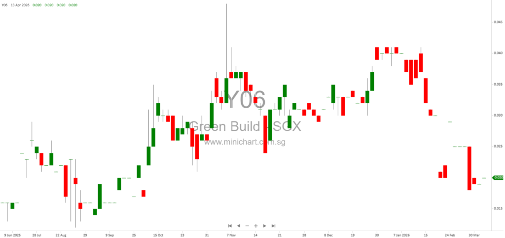 Green Build Technology Limited Receives Auditor’s Disclaimer of Opinion for FY2025 Financial Statements; No Dividend Declared