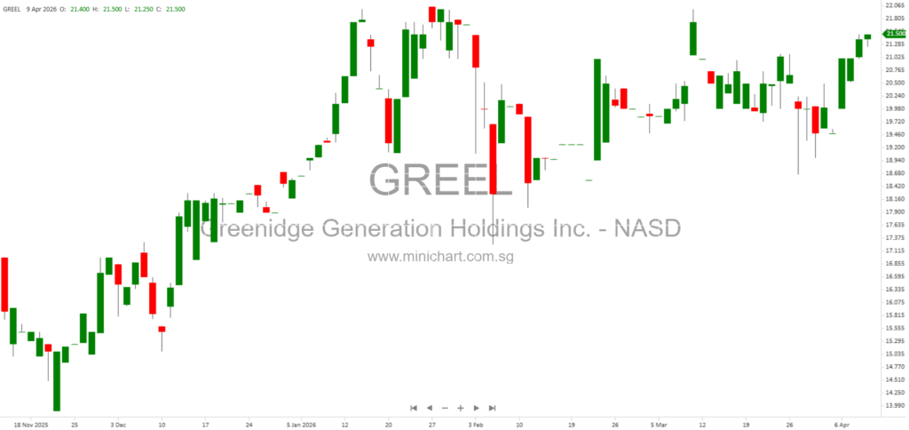 Greenidge Generation Announces Final Results of Senior Notes Exchange Offer and Issues New 10% Notes Due 2030