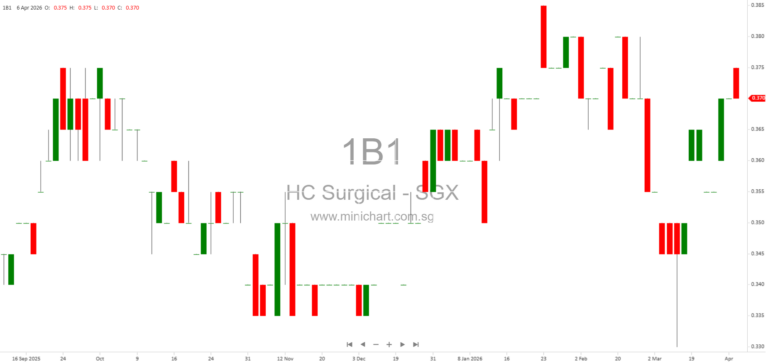 HC Surgical Specialists Completes Acquisition of 51% Stake in Chirurgia Pte. Ltd