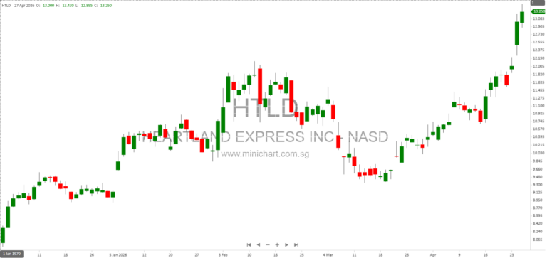Heartland Express, Inc. (HTLD) Q1 2026 Earnings Release and SEC Filing Details