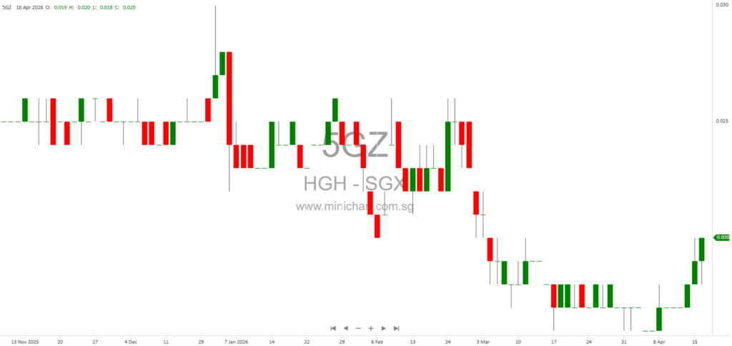 HGH Holdings Ltd. Extends Completion Date for 20% Stake Sale in Premium Concrete Pte. Ltd. to April 2026