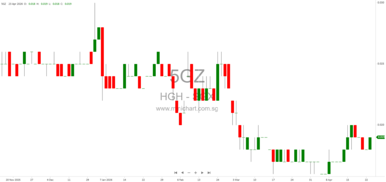 HGH Holdings Completes Disposal of 40% Stake in Premium Concrete for S$3.2 Million