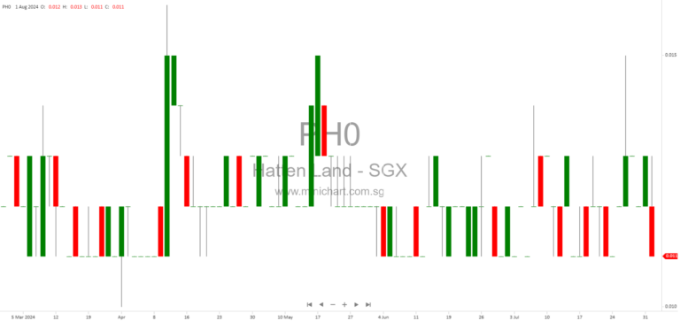 Hatten Land Limited Submits Pre-Admission Notification for Proposed Reverse Take-Over of Metrocon Pte. Ltd