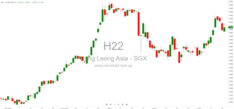 Hong Leong Asia Acquires Yong Tai Loong to Strengthen Building Materials Portfolio in Singapore