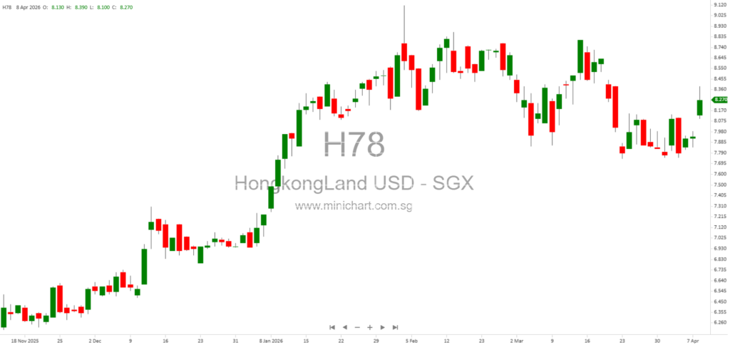 Hongkong Land Holdings Limited Senior Management Share Acquisitions Disclosed in April 2026 Notifications
