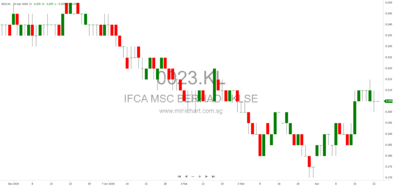 IFCA MSC Berhad Proposed Renewal of Share Buy-Back Authority 2026: Details, Rationale, and Shareholder Information