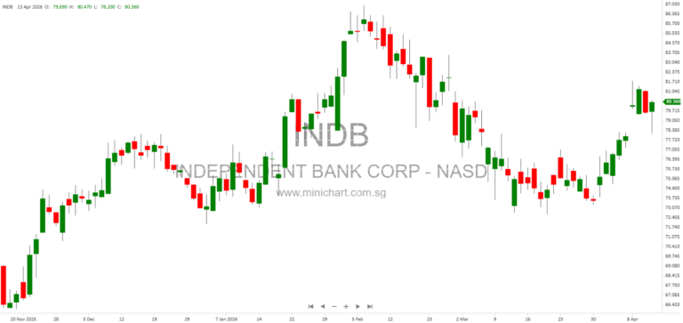 Independent Bank Corp. (INDB) 8-K Filing Details, Addresses, and Key Company Information – April 2026