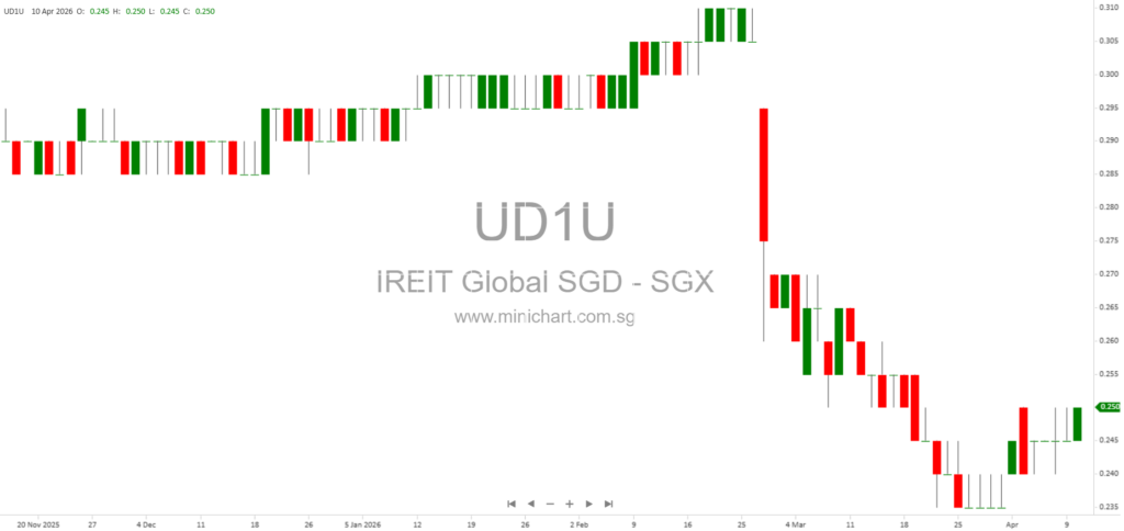 IREIT Global AGM 2026: Board Responses on European Real Estate Strategy, Project RE(O), Financial Performance, and Management Alignment