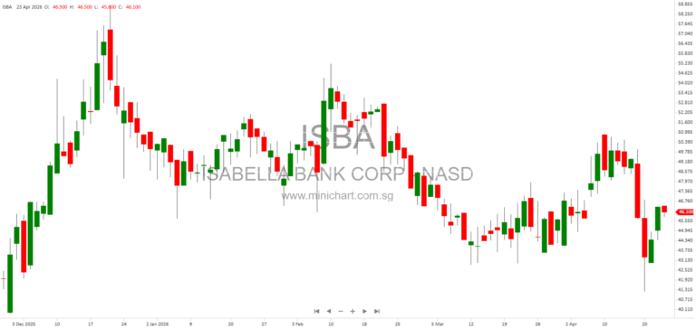 Isabella Bank Corporation Reports Q1 2026 Financial Results: Earnings, Dividends, and Asset Quality Trends