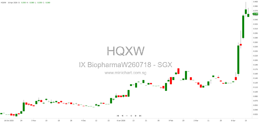 iX Biopharma Ltd Announces Proposed Share Placement to Anson Properties and Directors for Capital Strengthening and Fee Settlement