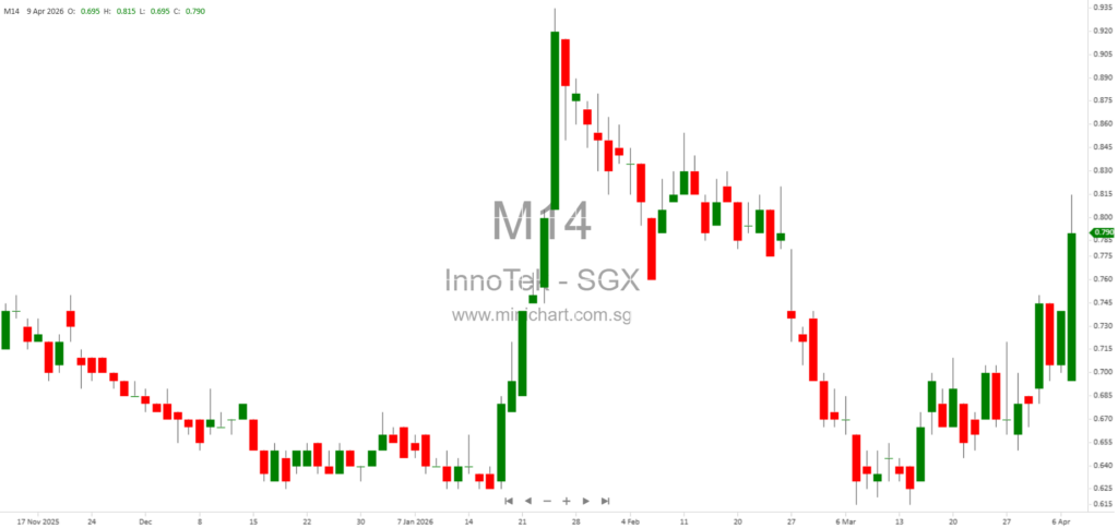 InnoTek Limited Announces S$16 Million Share Placement and Vendor Share Sale to Expand Southeast Asia Operations