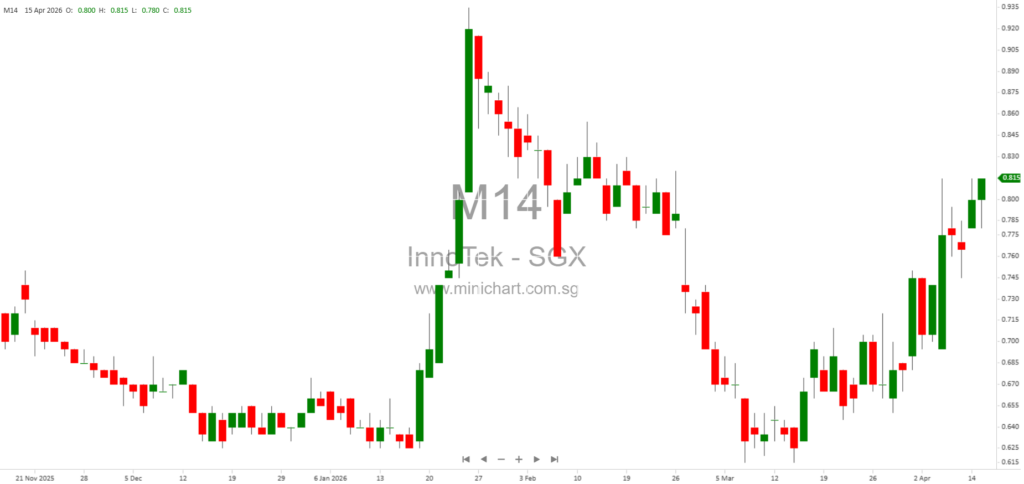 InnoTek Raises S$16 Million via Private Placement to Accelerate AI & New Energy Expansion in Southeast Asia