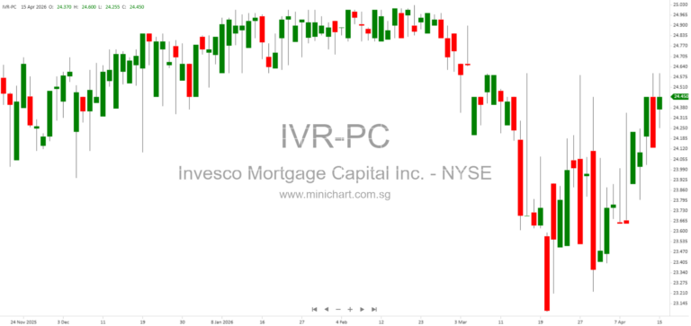 Invesco Mortgage Capital (IVR) Declares $0.12 April 2026 Dividend and Reports $8.08 Book Value Per Share