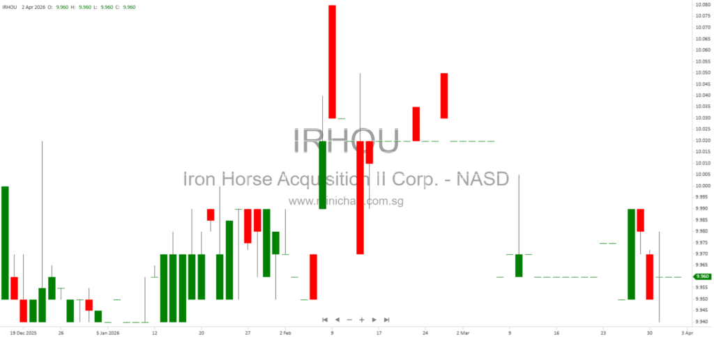 Iron Horse Acquisition II Corp. 10-Q Quarterly Report February 2026 – Financial Statements, Results & SEC Filings