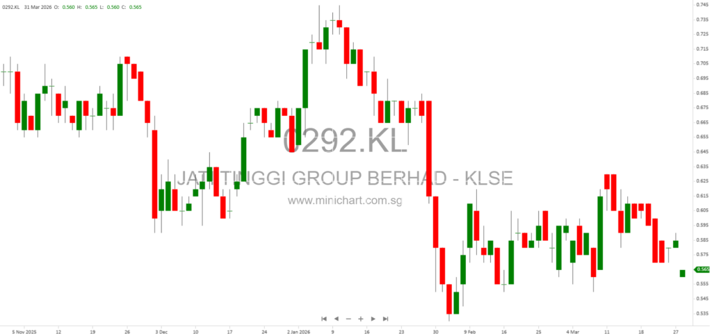 Jati Tinggi Group Berhad Proposed Renewal of Shareholders’ Mandate for Recurrent Related Party Transactions (RRPT) – AGM 2026 Circular Summary