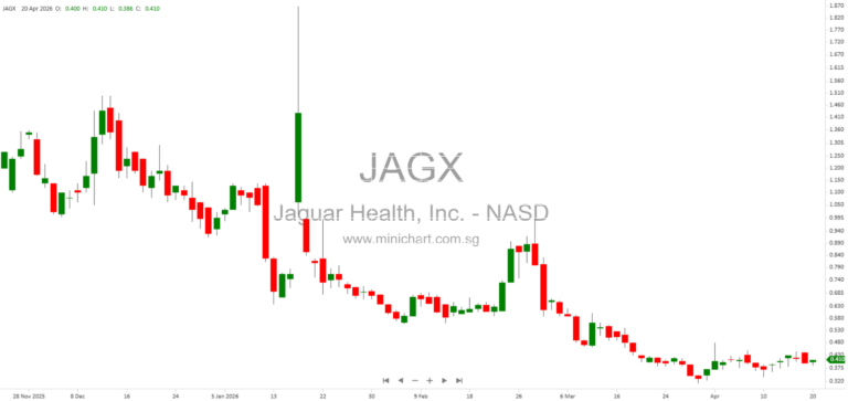Jaguar Health Announces Stockholder Approval of All Proposals at April 2026 Special Meeting