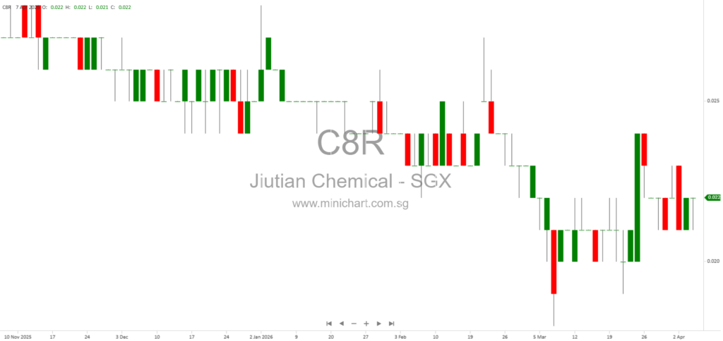 Jiutian Chemical Group Limited FY2025 Audited Financial Results: Material Uncertainty on Going Concern Highlighted by Auditors | No Dividend Declared