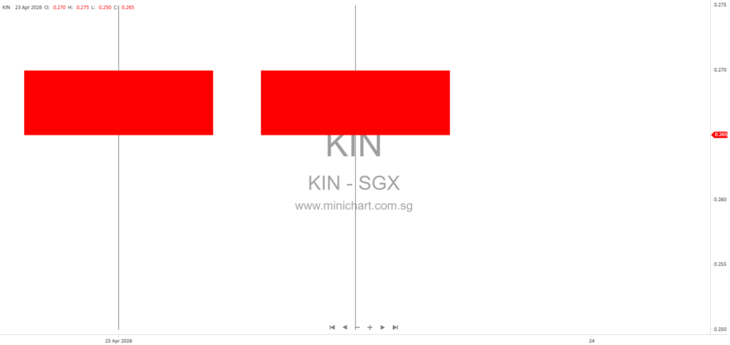 Kin Global Limited Makes Strong SGX Debut, Shares Close 15.2% Above IPO Price as Singapore’s Leading Sports Events Management Company Expands into Events Tourism Sector