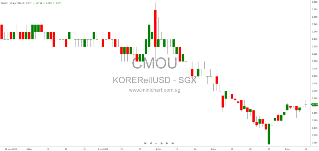 KORE US REIT 1Q 2026 Results: Portfolio Performance, Leasing Momentum, Market Trends & Strategic Outlook