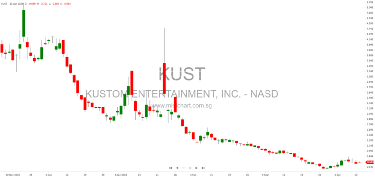 Kustom Entertainment Reports $11.9M Net Loss Improvement in 2025, Strategic Divestitures, and Forbes Recognition for TicketSmarter