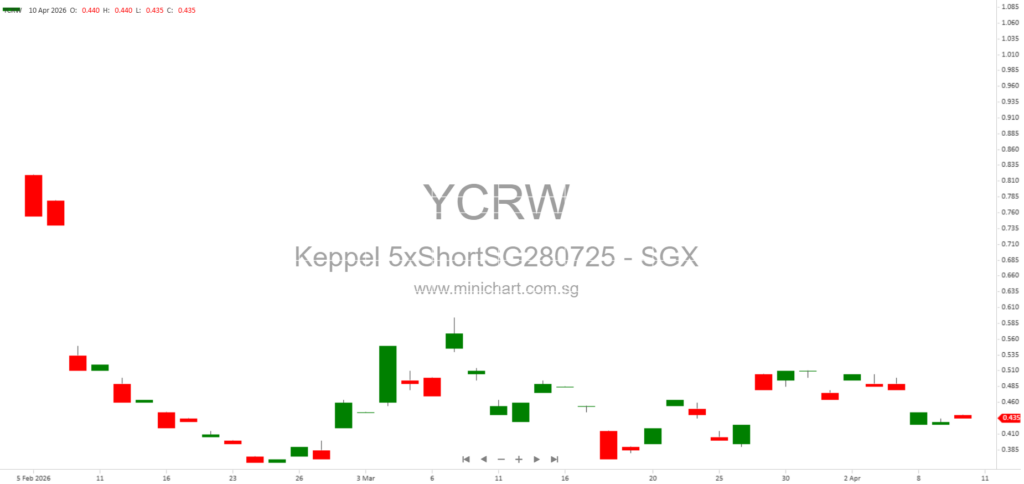 SG Issuer Announces Adjustments to Keppel Ltd. 5x Leverage Certificates Due to Special and Ordinary Dividends (Effective 27 April 2026)