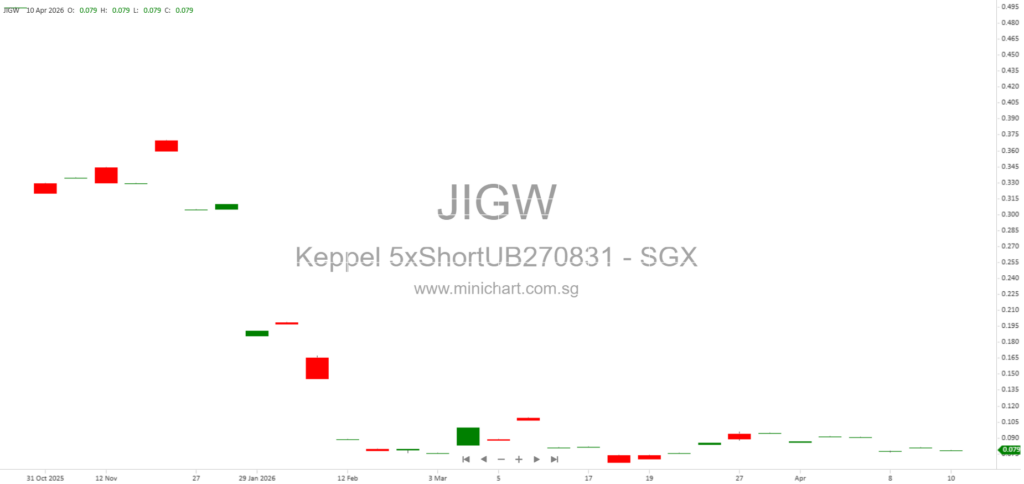 UBS Announces Adjustments to Keppel 5x Leverage Certificates Due to Special and Ordinary Dividends Effective April 2026