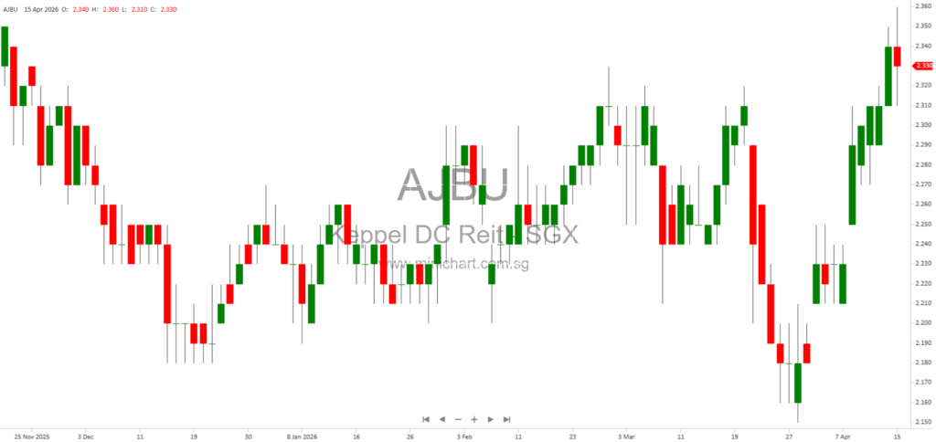 Keppel DC REIT 1Q 2026 Results: Strong Growth, Resilient Portfolio & Strategic Expansion in Data Centre Sector