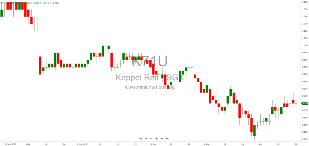Keppel REIT Reports Strong Q1 2026 Results with Higher Property Income, Rental Reversions, and Robust Portfolio Performance
