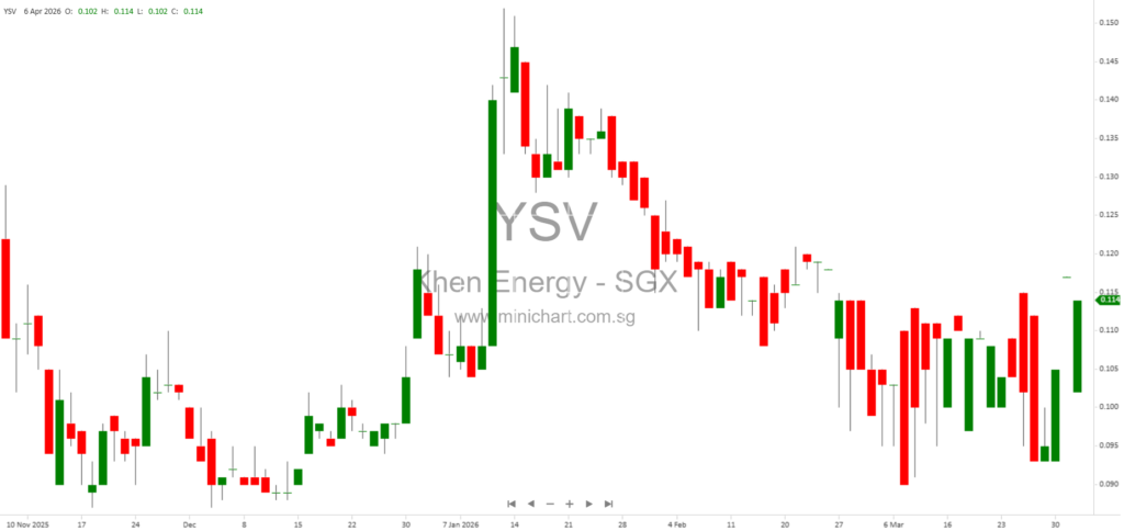 Khen Energy Limited Announces Material Differences Between FY2025 Unaudited and Audited Financial Results—No Dividend Details Disclosed