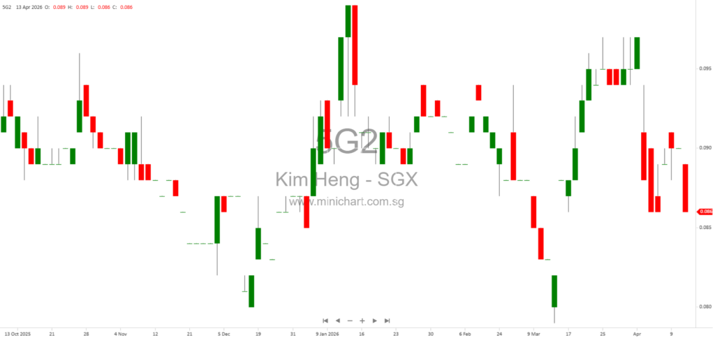 Kim Heng Ltd. Reports No Material Variances in FY2025 Audited Results; Dividend Details Not Disclosed