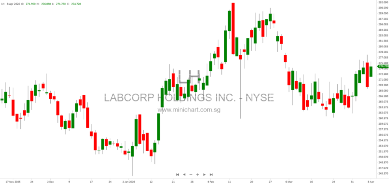 Labcorp Declares $0.72 Quarterly Dividend Payable June 11, 2026