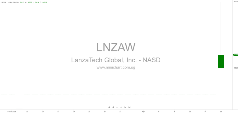 LanzaTech Global, Inc. Engages BDO USA as Independent Auditor and Provides Key Company Details in April 2026 8-K Filing