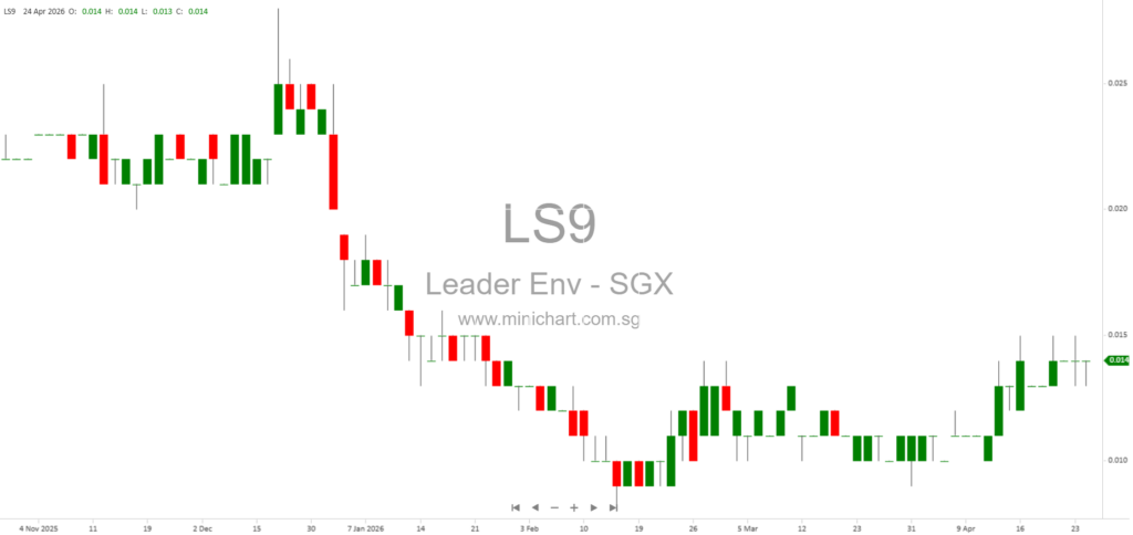 Leader Environmental Technologies Limited Addresses Shareholder Questions on CEO Succession, Decision-Making, and Impact of Global Events (April 2026)