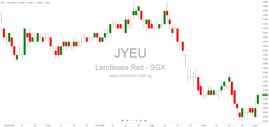 Lendlease Global Commercial REIT Announces Entry Into S$700M Sustainability-Linked Facility Agreement and SGX Disclosure
