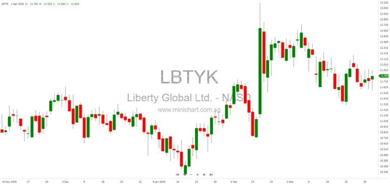 Liberty Global Ltd. 8-K SEC Filing Details for April 1, 2026 – Company Information, Stock Classes, and Compliance Disclosures