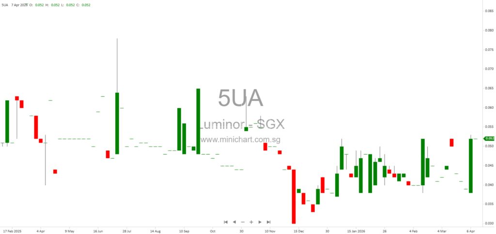 Proposed Appointment of CLA Global TS as Auditor for Luminor Financial Holdings Limited, Replacing Baker Tilly 1