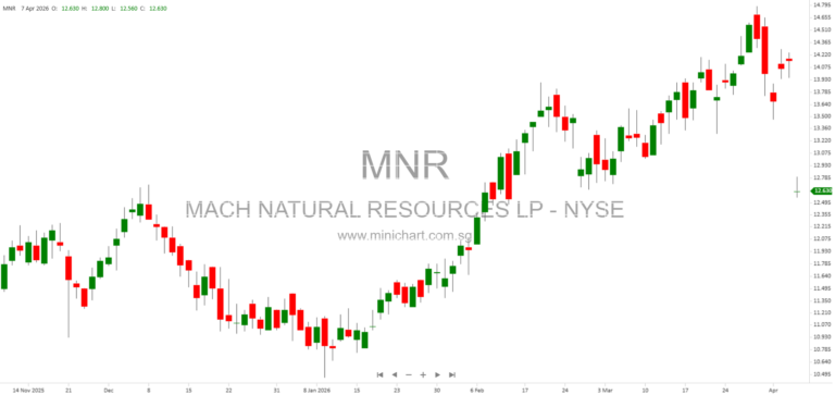 Mach Natural Resources LP Announces Closing of 9,000,000 Common Units Offering and Underwriting Agreement with Morgan Stanley