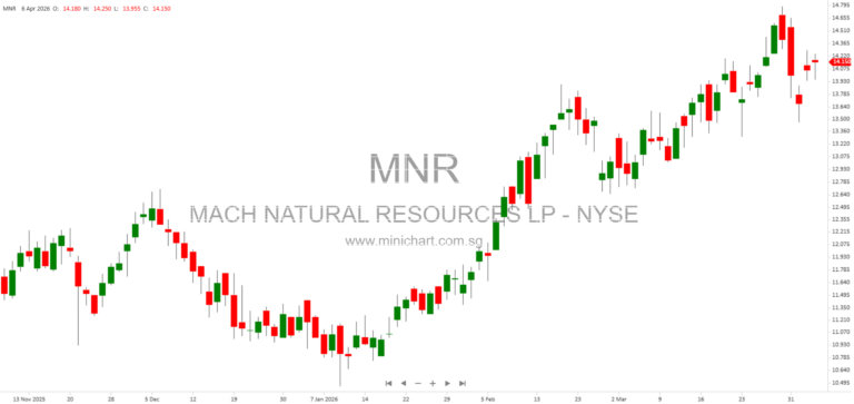 Mach Natural Resources LP Acquires IKAV and Sabinal Oil & Gas Assets: Pro Forma Financials and Reserve Highlights for 2025