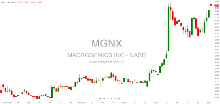 FDA Lifts Partial Clinical Hold on MacroGenics’ LINNET Study for Lorigerlimab in Gynecologic Cancers, Enrollment to Resume