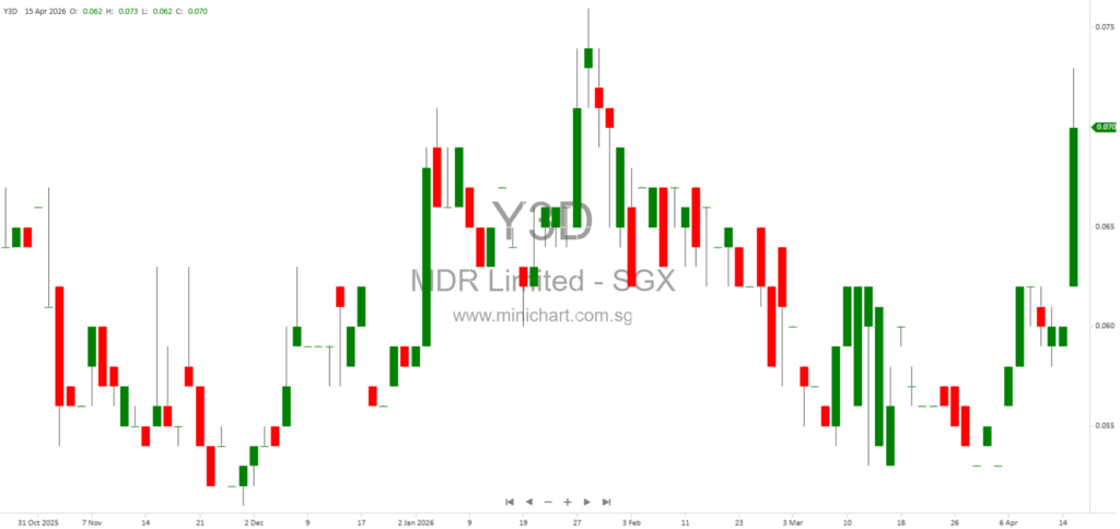 mDR Limited Seeks Extension of Waiver for SGX Listing Rule 1020 Amid Ongoing CMS Licence Application 1