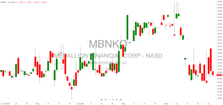 Medallion Financial Corp. Files Form 8-K Disclosing Triggering Financial Obligation Event – March 31, 2026