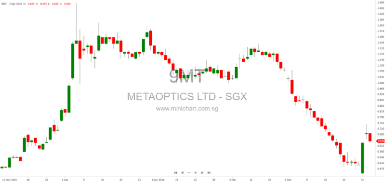 MetaOptics Ltd Addresses Shareholder Questions on Nasdaq Dual Listing, Governance, and Growth Strategy – April 2026