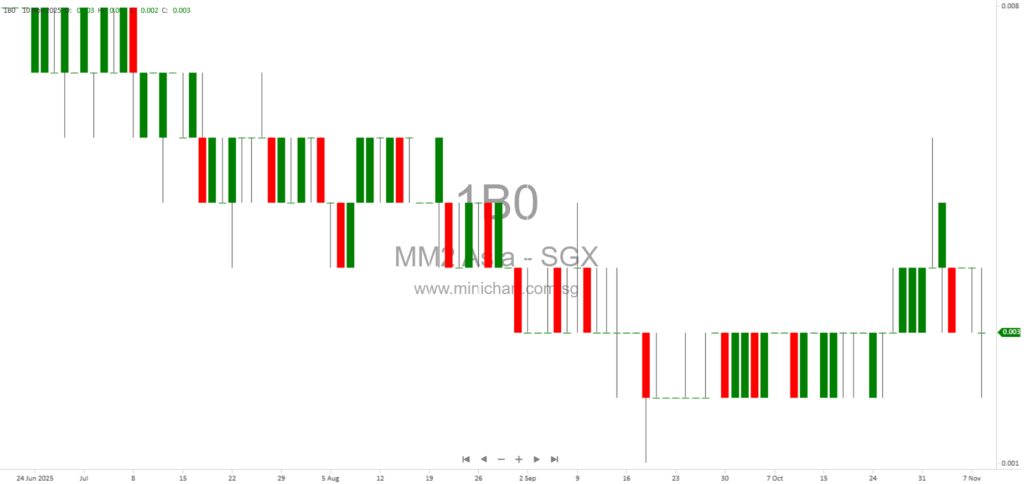 mm2 Asia Ltd. Announces Lapse and Termination of Proposed Placement Agreement for 1.88 Billion New Shares