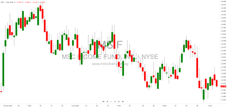 MSC Income Fund, Inc. Reports Q1 2026 Private Loan Portfolio Update and Investment Highlights