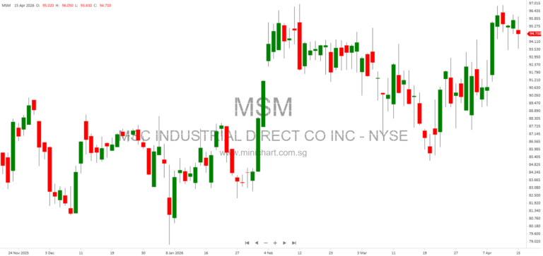MSC Industrial Direct Co., Inc. 8-K Filing Details for April 10, 2026 – Company Information, Address, and NYSE Listing