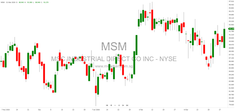 MSC Industrial Supply Co. Reports Strong Q2 2026 Earnings Growth and Operating Margins