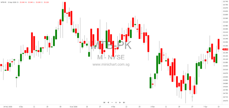 M&T Bank Reports Strong Q1 2026 Results: $664M Net Income, Higher Loan Growth, and Robust Capital Ratios
