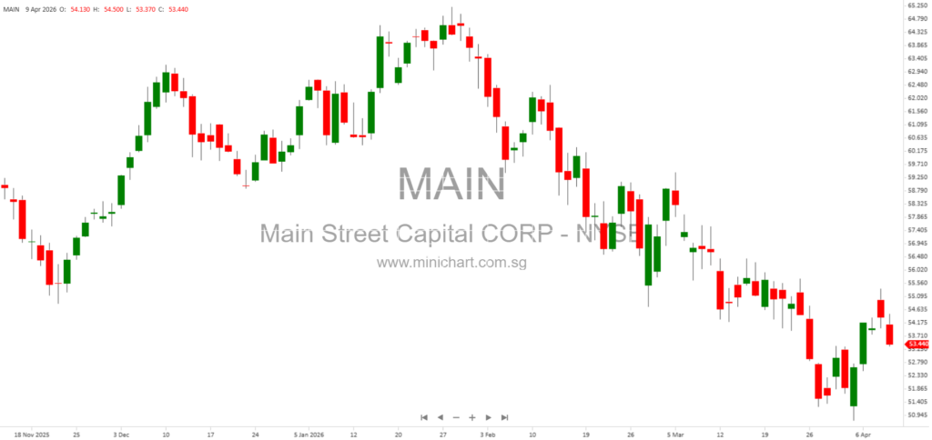Main Street Capital Issues $150 Million 6.93% Series A Senior Notes Due 2031 in Private Placement